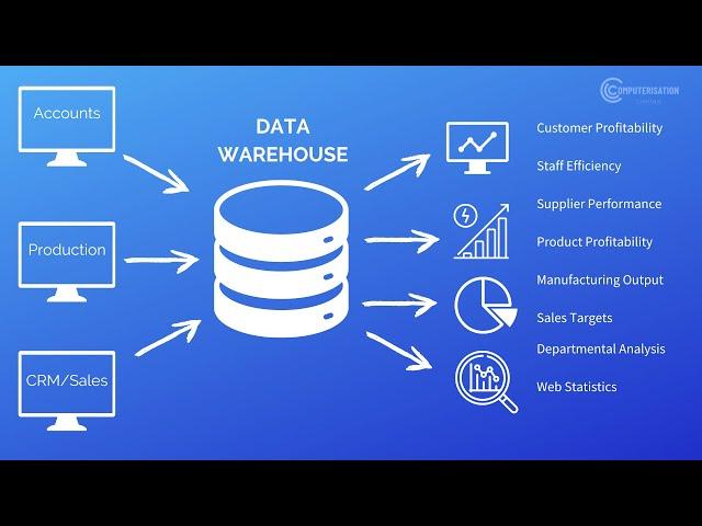 OLTP and OLAP Databases with Datawarehouse technologies