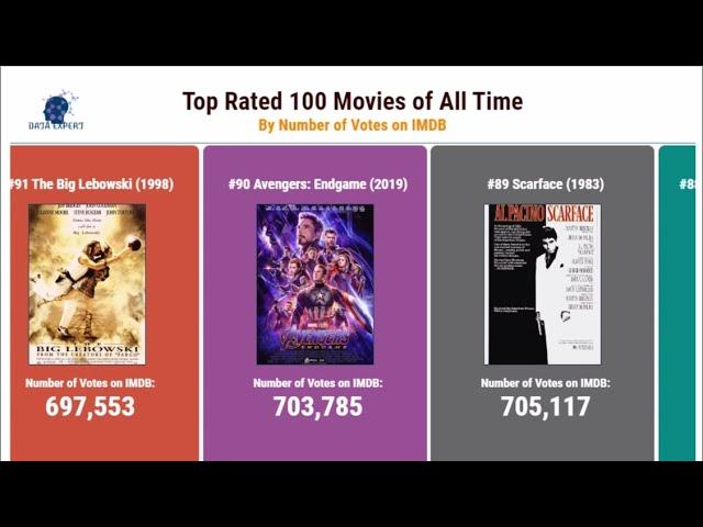 Top Rated  Movies of All Time | Top 100 Movies by IMDB Votes