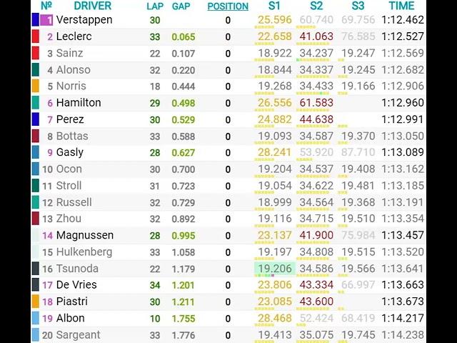 Grand Prix de Monaco 2023 : le résultat des essais libres 2