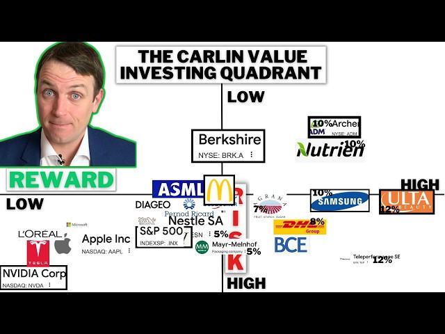 Value Investing Quadrant (take advantage of market irrationality)