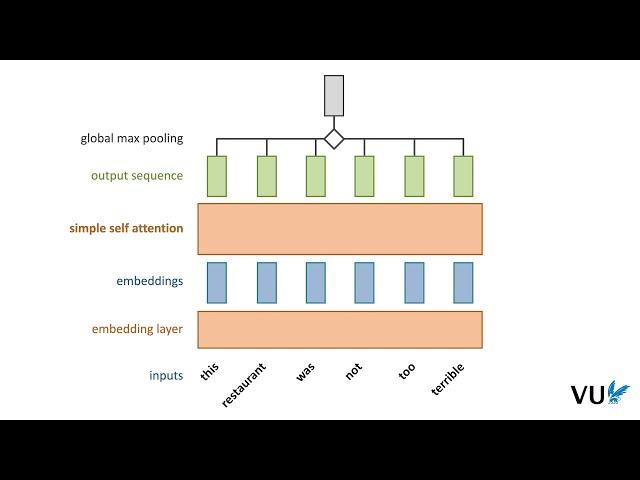 Lecture 12.1 Self-attention
