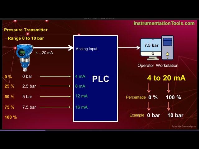 4-20 mA Current Loop - History, Why, Advantages, Disadvantages