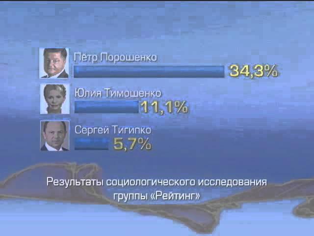 Петр Порошенко по-прежнему лидирует в президентской ...