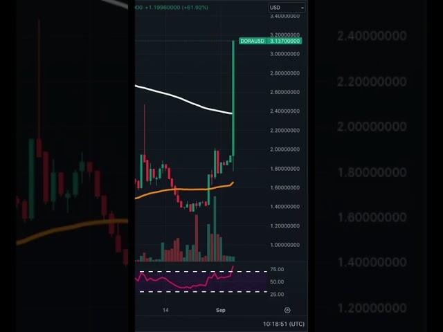 Crypto Degen! Dora Factory Crypto Coin Price Update - BOOOOOM Exploding 62% #shorts #dora