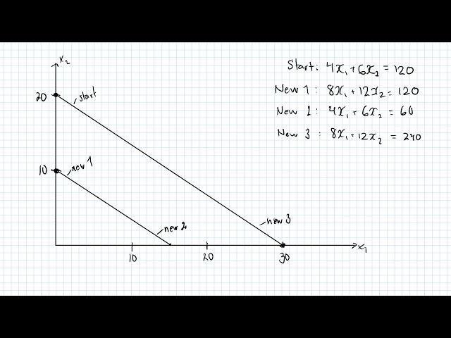 Changing several parameters in the equation of the budget line