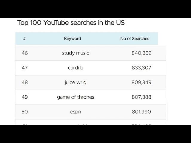 Top 100 YouTube searches in the US | America most searched terms | Top 100 searches on YouTube