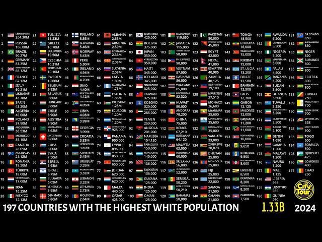 197 Countries With the Highest White Population