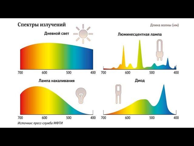 #Свет для #микрозелени который я использую