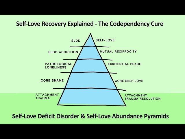 The Simple Explanation for Self-Love Deficit Disorder.  Codependency Reformulated.