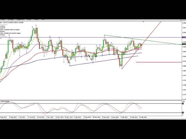 Forex Setup USDNZD - D1