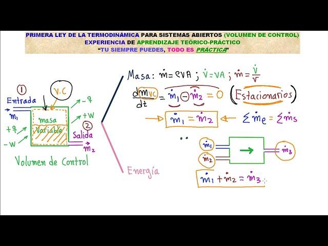 TERMODINÁMICA.PRIMERA LEY EN SISTEMAS ABIERTOS.Entra y APRENDE aspectos CLAVES [HOY DOMINARAS TODO]