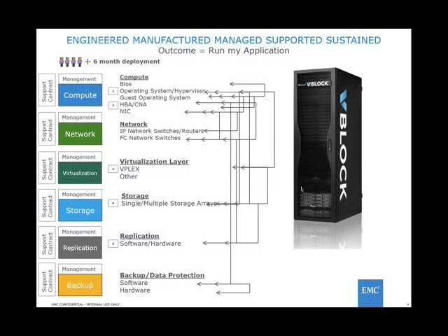 Converged Infrastructure - Why all the hype?