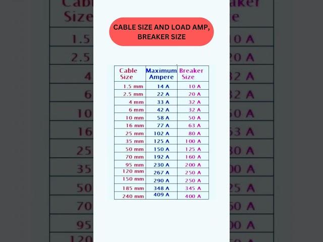 CABLE SIZE AND LOAD AMP, BREAKER SIZE. #tools #electrical