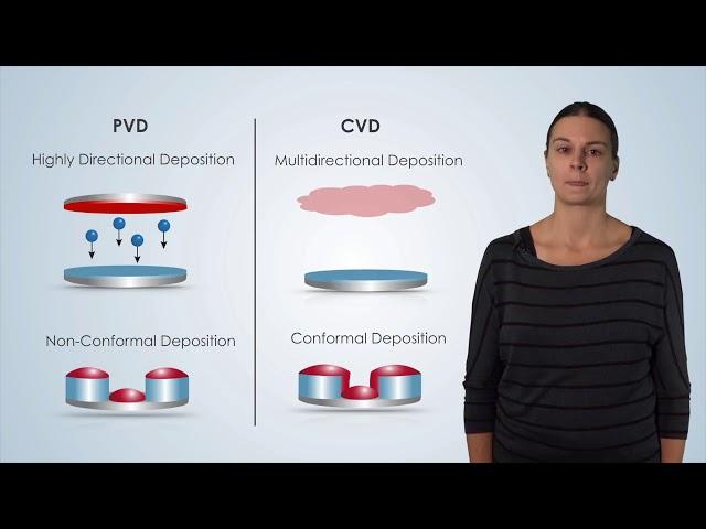 Chemical Vapor Deposition: Basic Function - Nanotechnology: A Maker’s Course