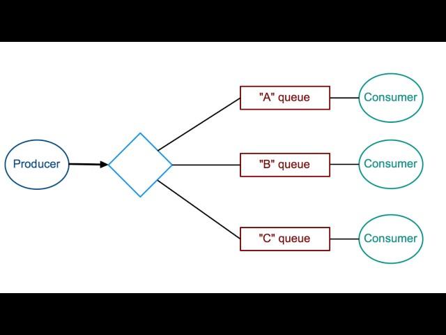 RabbitMQ in 5 Minutes