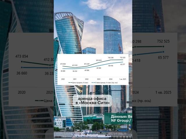 Дефицит офисов в «Москва-Сити»