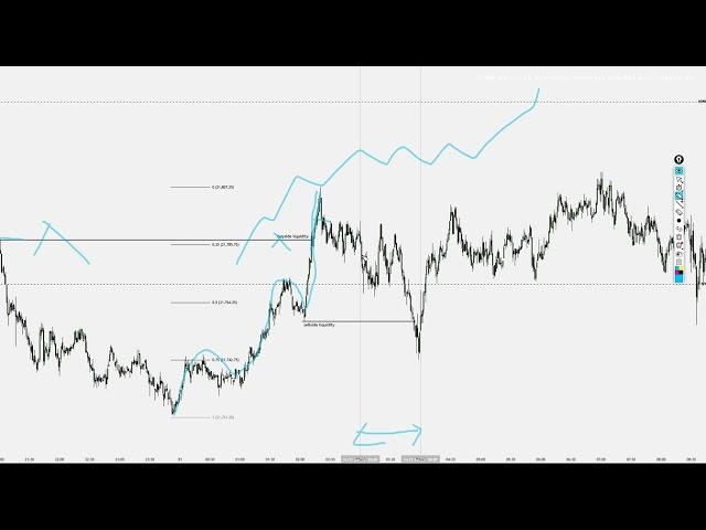 ICT SILVER BULLET BASED TIME SETUP