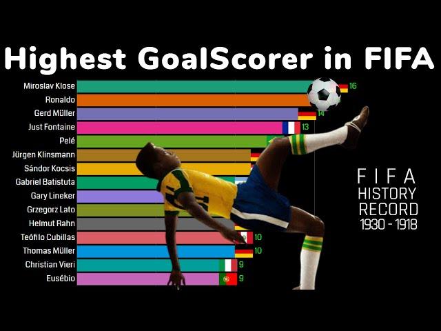 Top 15  Highest GoalScorer in FIFA World Cup History 1930 - 2019 | All Time