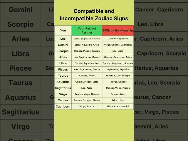 Compatible and Incompatible Zodiac Signs #astrology #zodiac