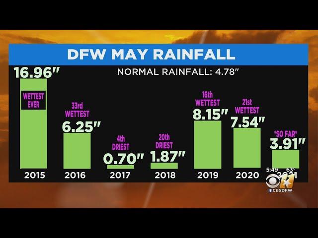 CBS 11 Weather Team Morning Forecast