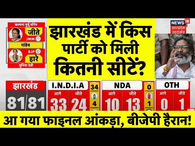 Jharkhand Election Result 2024: झारखंड में किस पार्टी को मिली कितनी सीटें?| JMM |BJP | Hemant Soren