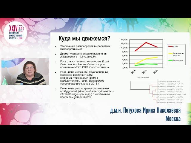Бактериальные возбудители инфекций у онкологических больных: куда мы движемся?