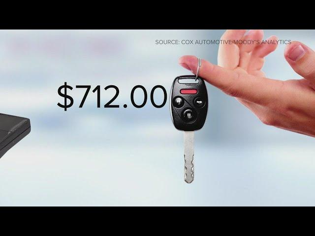 Average car payments now above $700/month, highest price tag on record