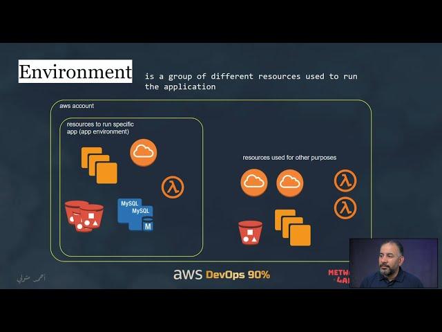 AWS Cloud Environments [introduction to CI/CD]