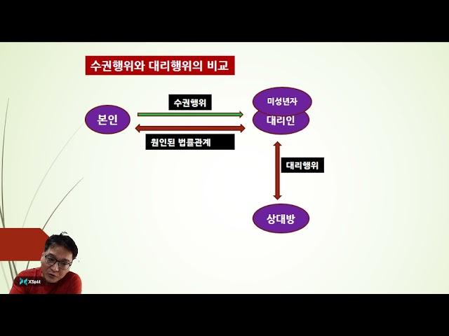 대리. 수권행위. 임의대리권의 범위