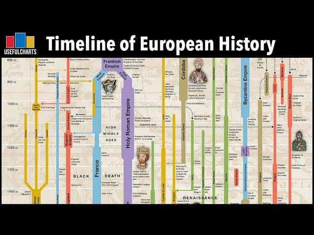 Timeline of European History Foldout Chart