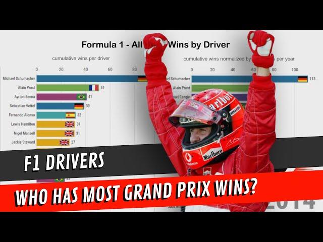 Formula 1 - Most Grand Prix Wins (1950-2019)