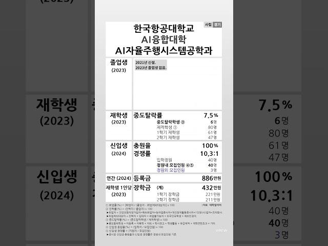 한국항공대학교 AI자율주행시스템공학과 학생지표 (2023-2024) #shortsfeed