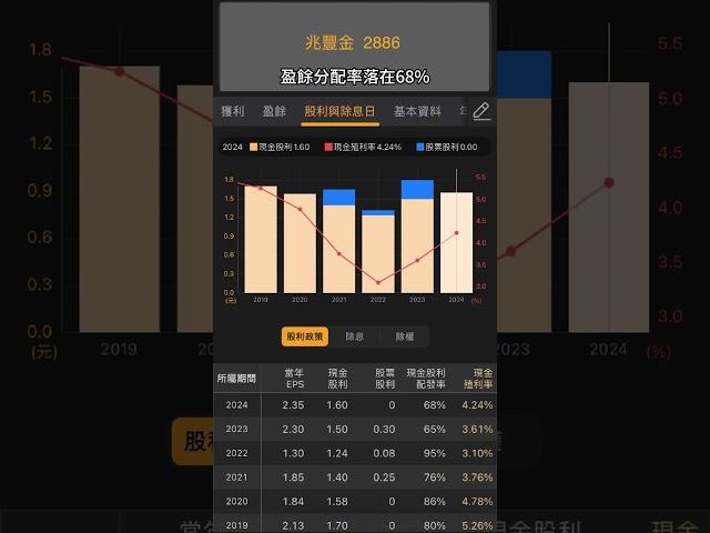 #兆豐金 2886 配發股息2025年配發資訊 #投資 #副業 #盤前 #熱門 #布林通道 #財富流 #持股調整 #金融股 #理財