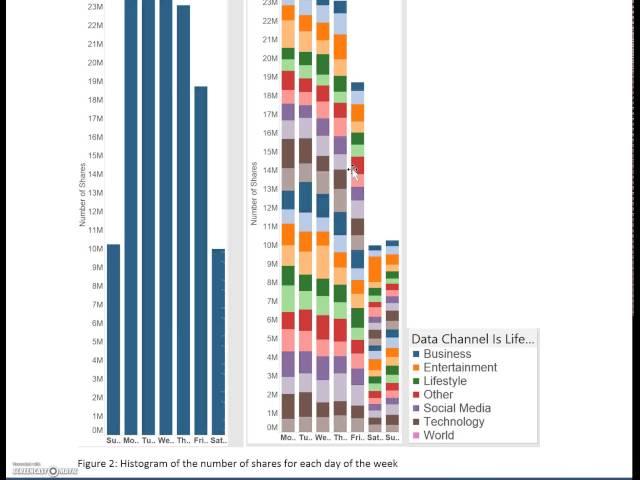 Data Visualisation of Mashable.com Articles in Tableau