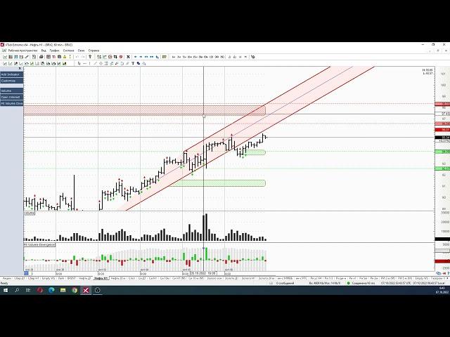 Обзор фьючерса на нефть BRENT 07 октября 2022 года