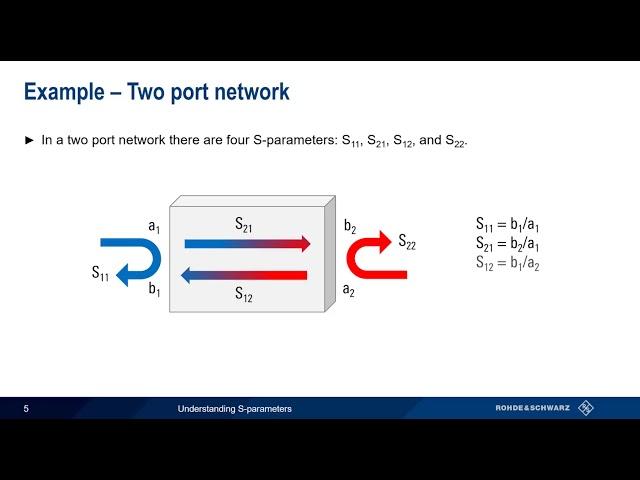 Understanding S Parameters