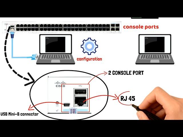 شرح CLI  الراوتر خطوة بخطوة مع اعدادات ال security