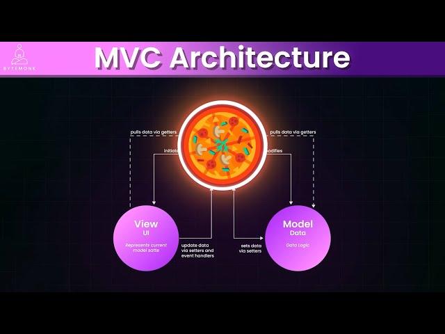 MVC  Architecture Explained: Build Robust and Clean Software Systems