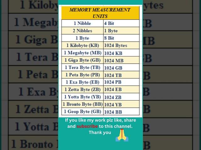 Bit, Byte, Nibble, KB, MB, GB, TB, PB, EB, ZB equal To - ( Memory Units ) #shorts #shortsfeed