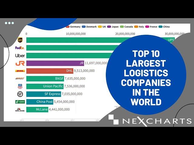 TOP 10 LARGEST LOGISTICS COMPANIES IN THE WORLD