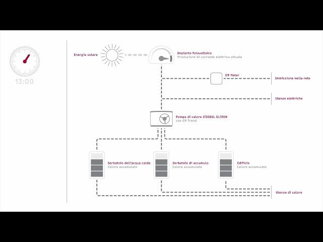 STIEBEL ELTRON | EM Trend