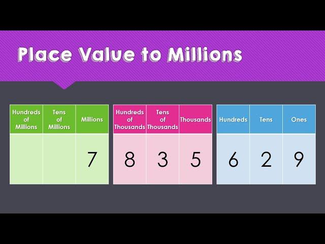 Place Value to Millions