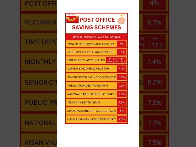 Post Office Saving Schemes 2023  #shorts #postoffice #scheme #investing  #trending #viral