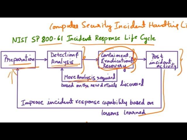 Incident Response Lifecycle | IR Plan | NIST SP 800-61 Security Incident Handling| Cybersecurity