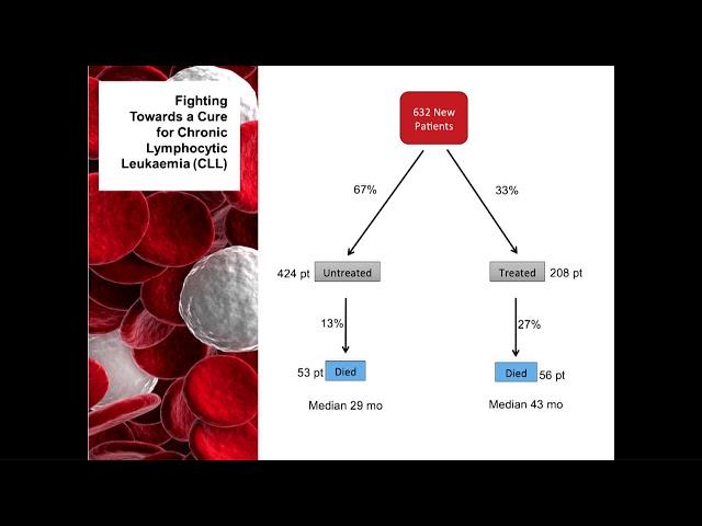 CLL Live 2018 - Dr. Spencer Gibson