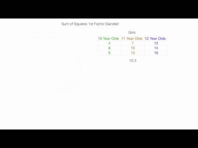 How to Calculate a Two Way ANOVA (factorial analysis)