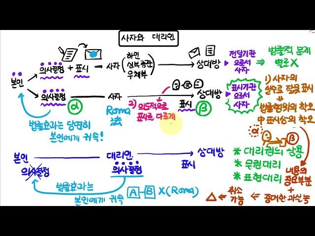 146 사자vs대리인_착오, 표현대리 유추적용