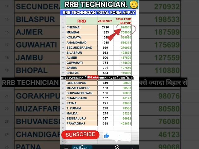 RRB TECHNICIAN TOTAL FORM FILL UP |#rrb #technician #railway #ssc  #shorts