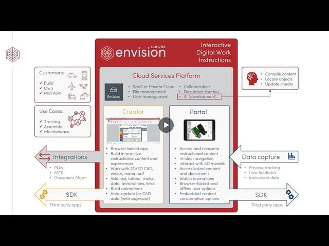 Overview of the Canvas Envision Platform