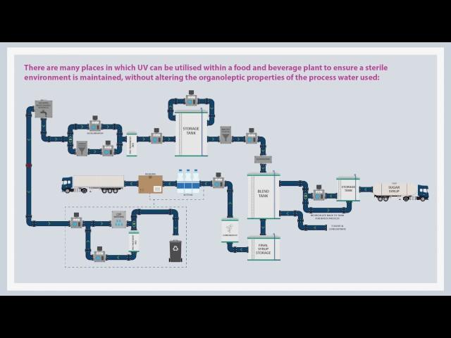 atg UV for Food and Beverage